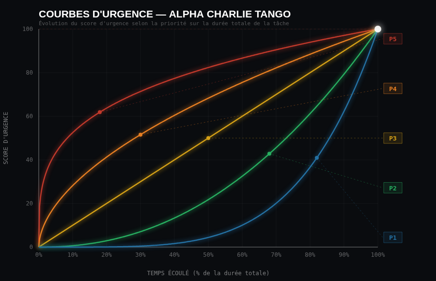 Courbes d'urgence ACT